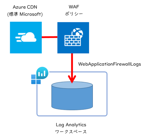 Azure Cdn Waf プレビュー版 のログ出力方法 Pnc技術者ブログ