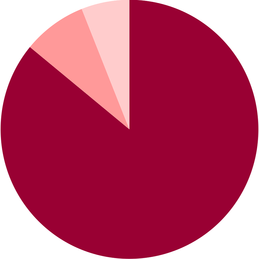 部署別人数割合