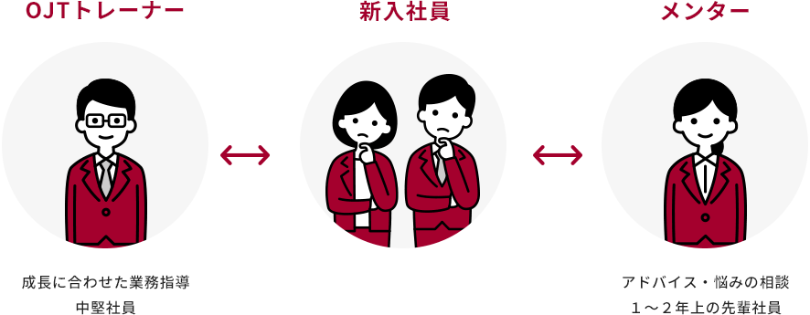 OJTトレーナー&メンター制度について