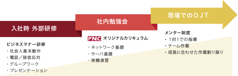 データで見るPNC