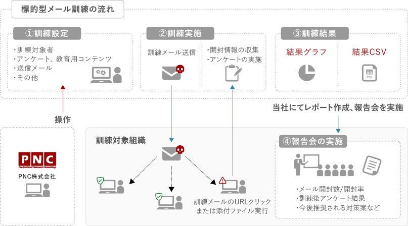 標的型メール訓練とは