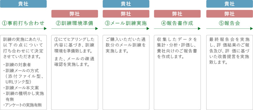 標的型メール訓練の進め⽅