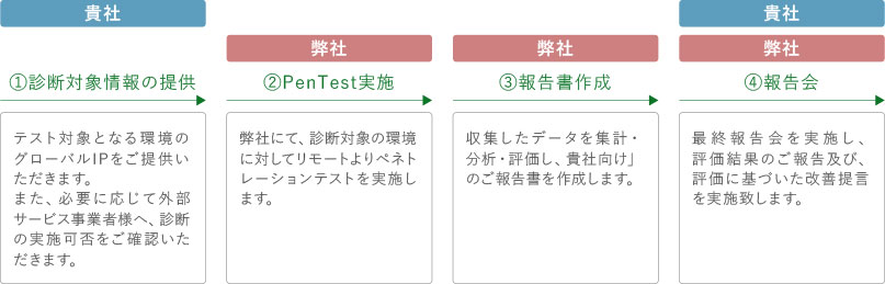 セキュリティ診断とペネトレーションテストの違い